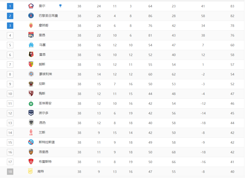 半岛体育平台官网-关于里昂客场大胜马赛，稳固积分榜上前十位置的信息