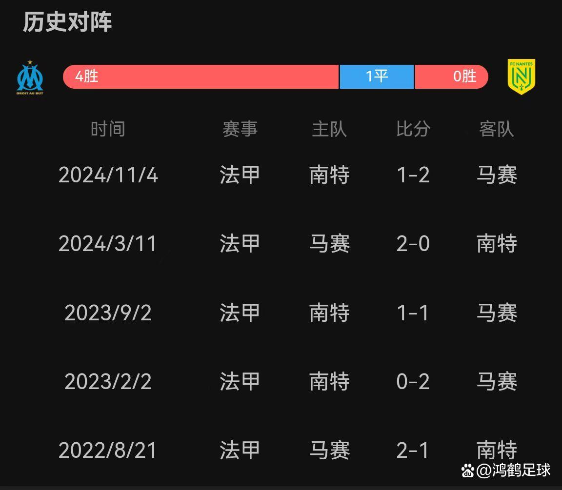 马赛客场击败热切，守住不败纪录